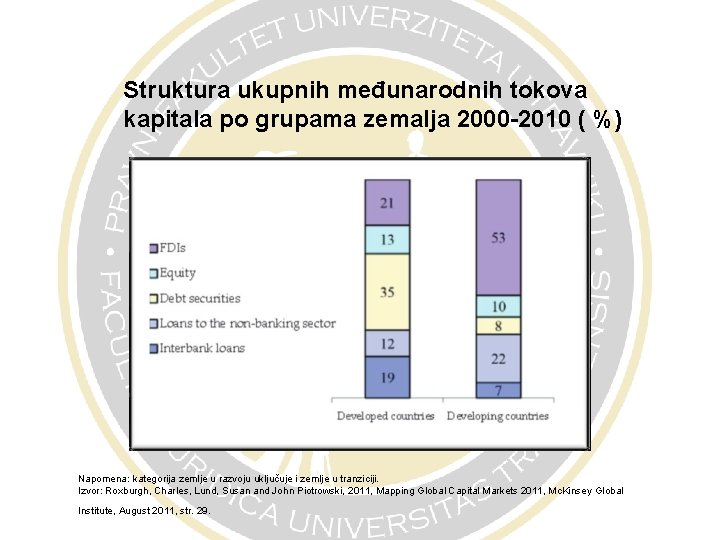 Struktura ukupnih međunarodnih tokova kapitala po grupama zemalja 2000 -2010 ( %) Napomena: kategorija