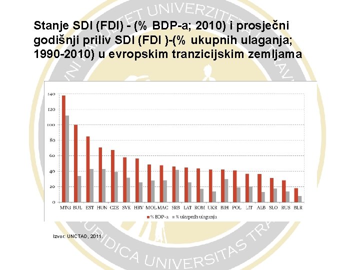 Stanje SDI (FDI) - (% BDP-a; 2010) i prosječni godišnji priliv SDI (FDI )-(%