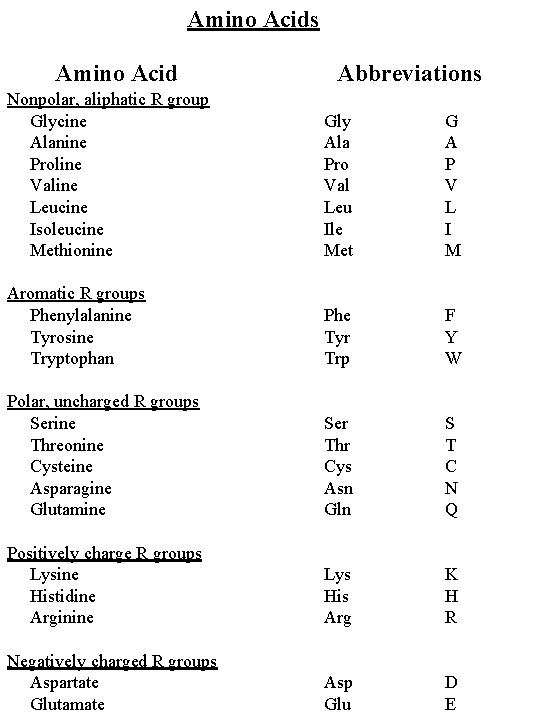 Amino Acids Amino Acid Abbreviations Nonpolar, aliphatic R group Glycine Alanine Proline Valine Leucine