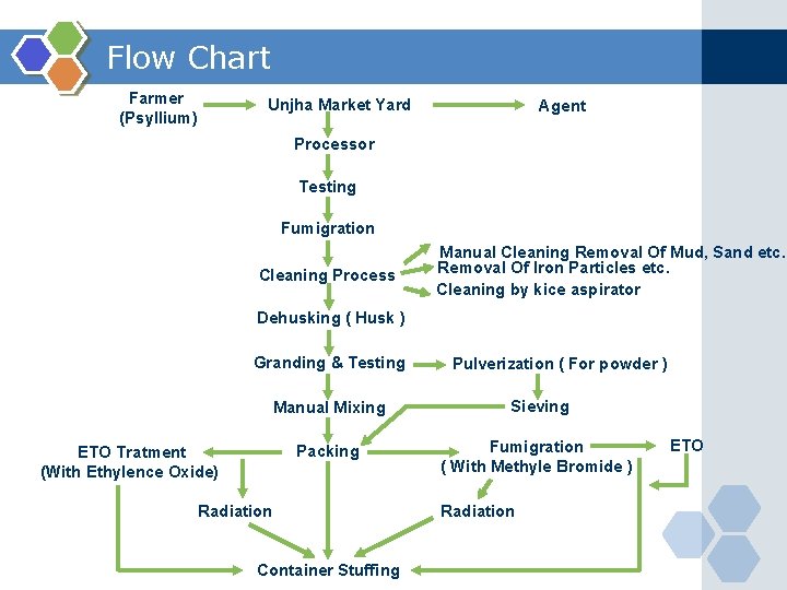 Flow Chart Farmer (Psyllium) Unjha Market Yard Agent Processor Testing Fumigration Cleaning Process Manual