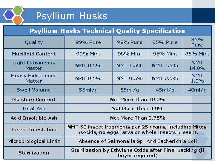  Psyllium Husks Technical Quality Specification Quality 99% Pure 98% Pure 95% Pure 85%