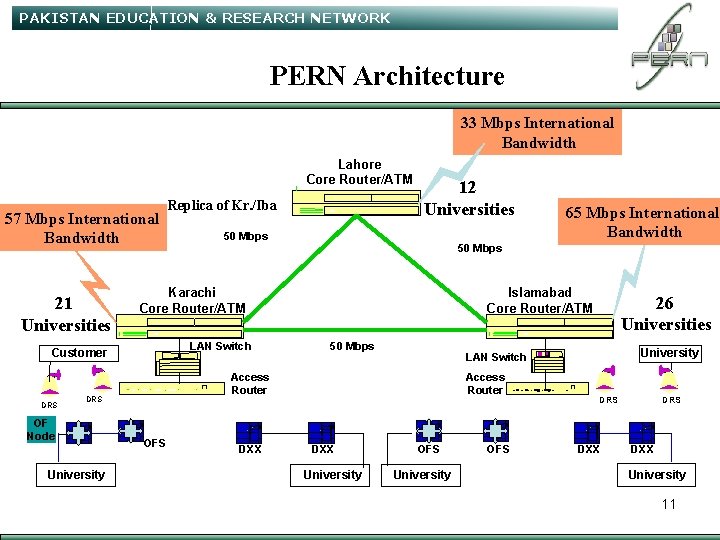 PAKISTAN EDUCATION & RESEARCH NETWORK PERN Architecture 33 Mbps International Bandwidth Lahore Core Router/ATM