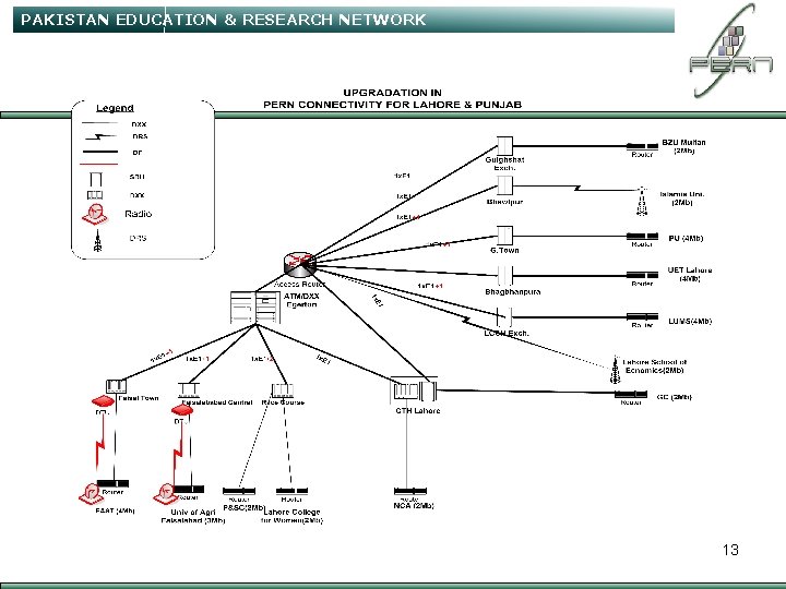 PAKISTAN EDUCATION & RESEARCH NETWORK 13 