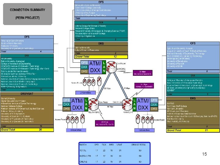 PAKISTAN EDUCATION & RESEARCH NETWORK 15 