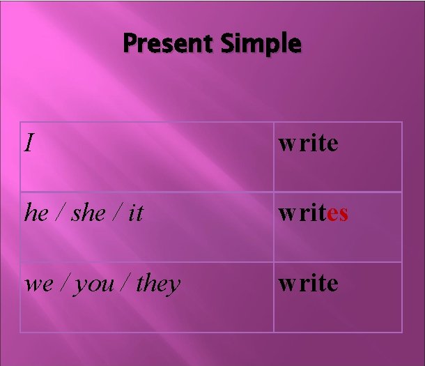 Present Simple I write he / she / it writes we / you /