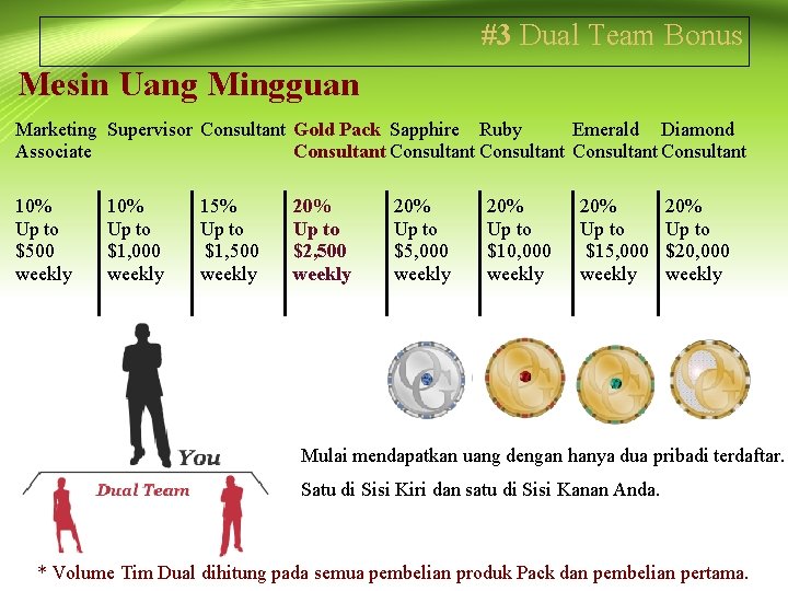 #3 Dual Team Bonus Mesin Uang Mingguan Marketing Supervisor Consultant Gold Pack Sapphire Ruby
