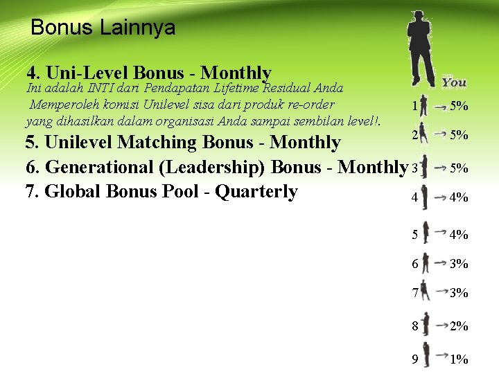 Bonus Lainnya 4. Uni-Level Bonus - Monthly Ini adalah INTI dari Pendapatan Lifetime Residual