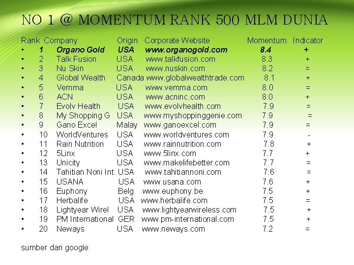 NO 1 @ MOMENTUM RANK 500 MLM DUNIA Rank Company Origin Corporate Website Momentum