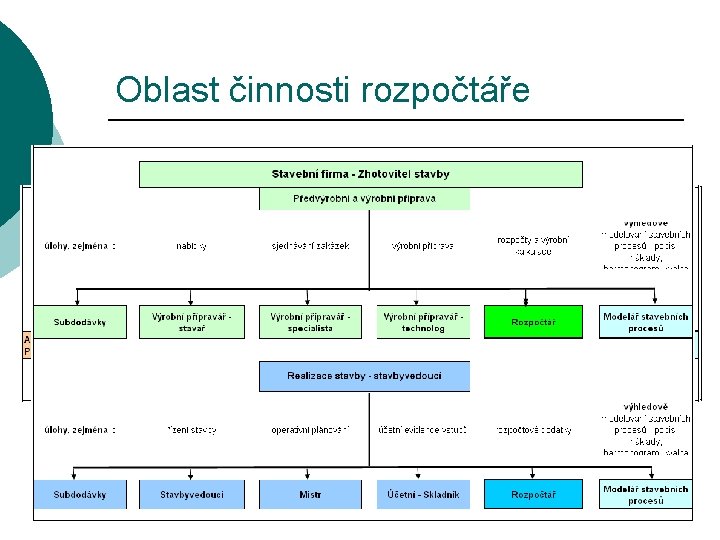 Oblast činnosti rozpočtáře 