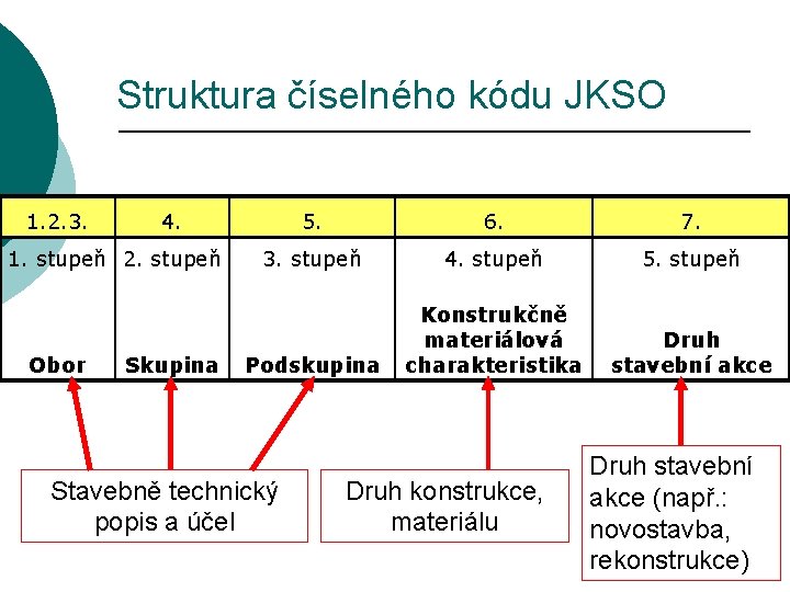 Struktura číselného kódu JKSO 1. 2. 3. 4. 1. stupeň 2. stupeň Obor Skupina