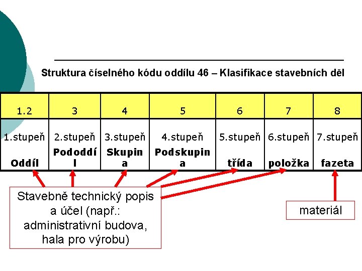 Struktura číselného kódu oddílu 46 – Klasifikace stavebních děl 1. 2 3 4 5