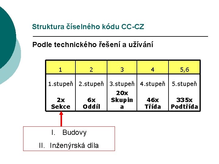 Struktura číselného kódu CC-CZ Podle technického řešení a užívání 1 2 3 4 1.