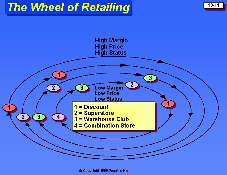 The Wheel of Retailing 13 -11 High Margin High Price High Status 1 3