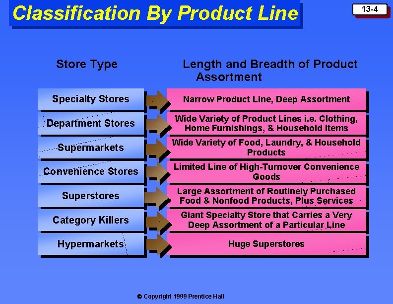 Classification By Product Line Store Type Length and Breadth of Product Assortment Specialty Stores