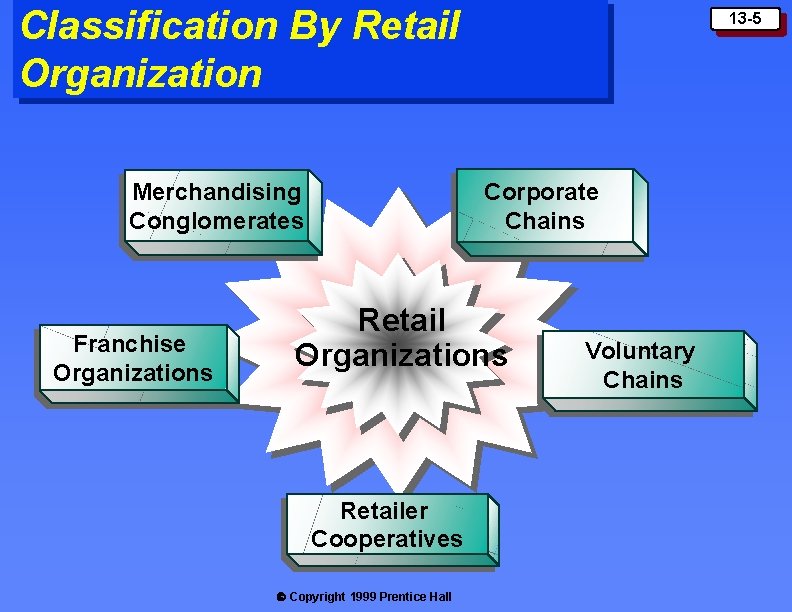 Classification By Retail Organization Merchandising Conglomerates Franchise Organizations 13 -5 Corporate Chains Retail Organizations