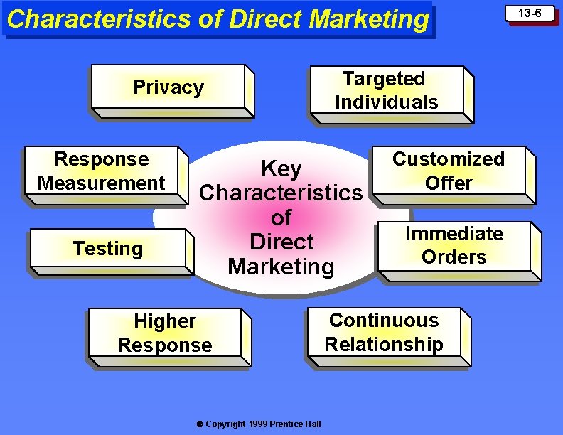 Characteristics of Direct Marketing Privacy Response Measurement Testing Targeted Individuals Key Characteristics of Direct