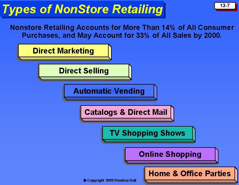 Types of Non. Store Retailing 13 -7 Nonstore Retailing Accounts for More Than 14%