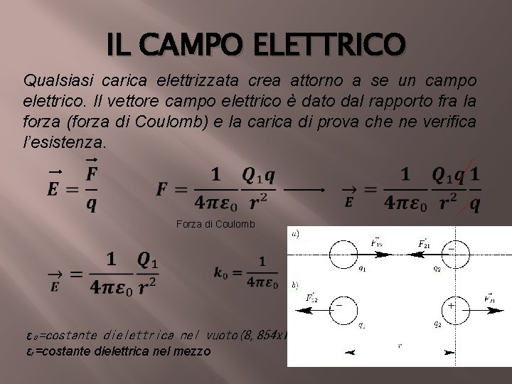 IL CAMPO ELETTRICO Qualsiasi carica elettrizzata crea attorno a se un campo elettrico. Il