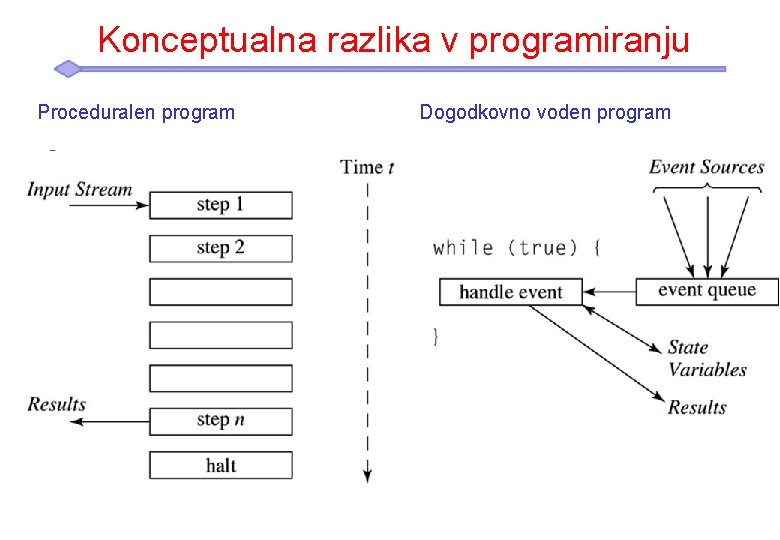Konceptualna razlika v programiranju Proceduralen program Dogodkovno voden program 