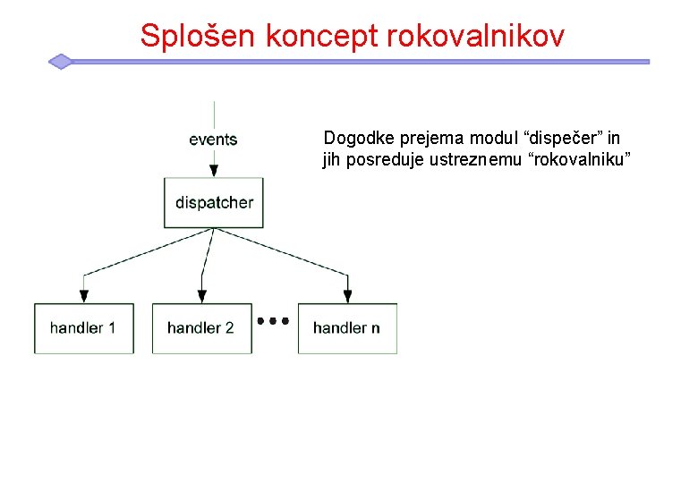 Splošen koncept rokovalnikov Dogodke prejema modul “dispečer” in jih posreduje ustreznemu “rokovalniku” 