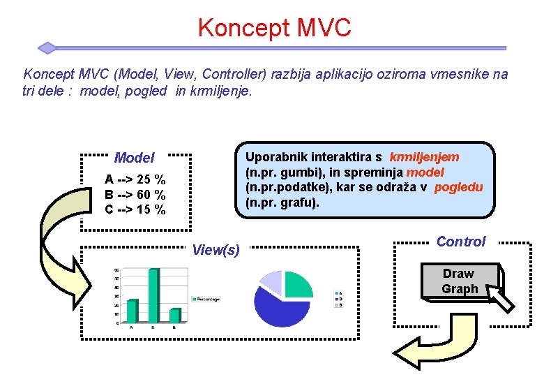 Koncept MVC (Model, View, Controller) razbija aplikacijo oziroma vmesnike na tri dele : model,