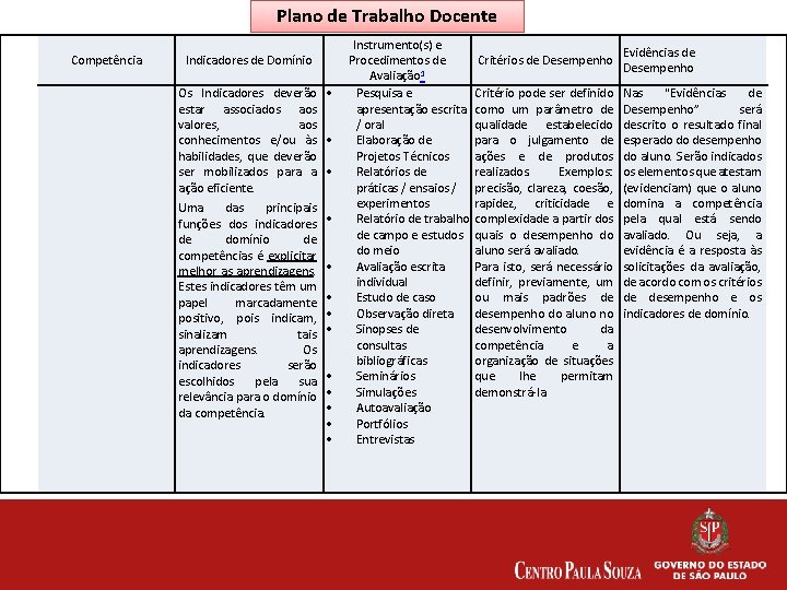 Plano de Trabalho Docente Competência Indicadores de Domínio Os Indicadores deverão estar associados aos