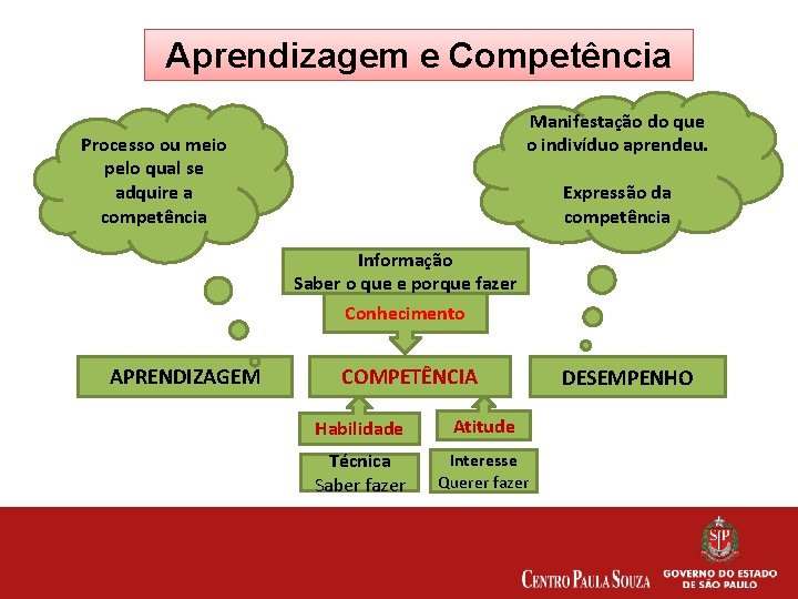 Aprendizagem e Competência Manifestação do que o indivíduo aprendeu. Processo ou meio pelo qual