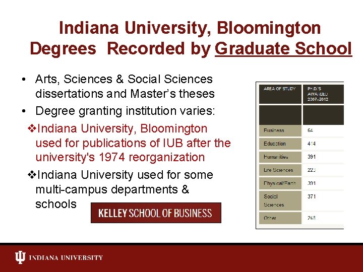 Indiana University, Bloomington Degrees Recorded by Graduate School • Arts, Sciences & Social Sciences