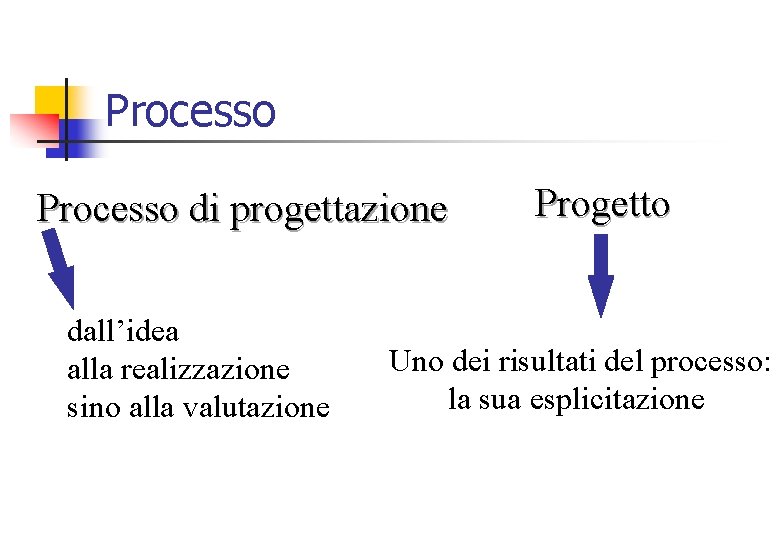 Processo di progettazione dall’idea alla realizzazione sino alla valutazione Progetto Uno dei risultati del