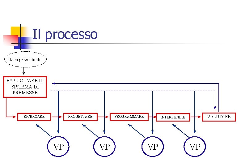 Il processo Idea progettuale ESPLICITARE IL SISTEMA DI PREMESSE RICERCARE PROGETTARE VP PROGRAMMARE VP