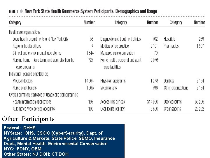 Other Participants Federal: DHHS NYState: OHS, CSCIC (Cyber. Security), Dept. of Agriculture & Markets,