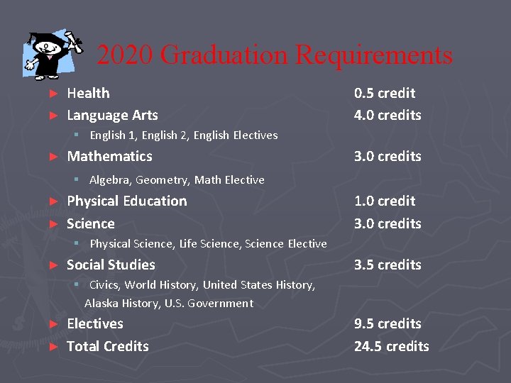 2020 Graduation Requirements Health ► Language Arts ► 0. 5 credit 4. 0 credits