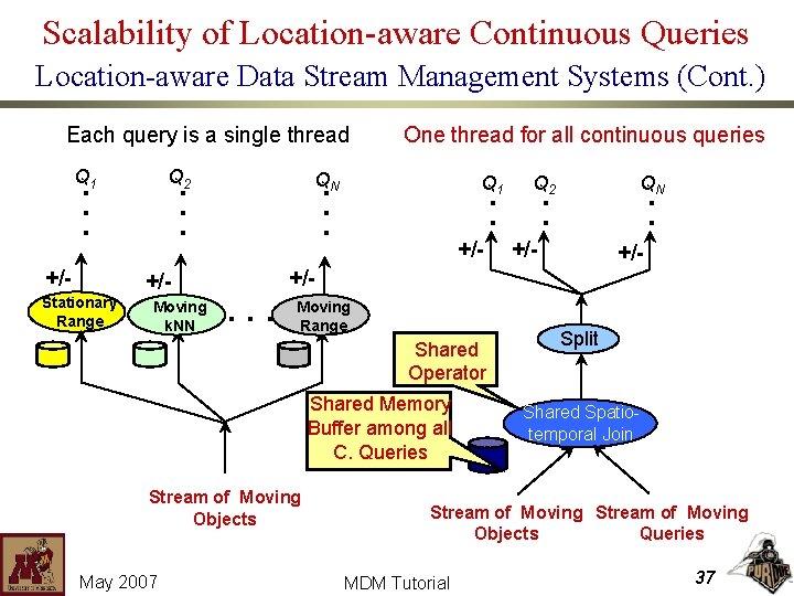 Scalability of Location-aware Continuous Queries Location-aware Data Stream Management Systems (Cont. ) Each query