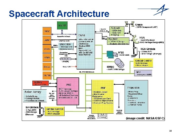 Spacecraft Architecture (image credit: NASA/GSFC) 29 