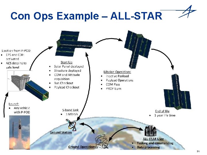 Con Ops Example – ALL-STAR 31 