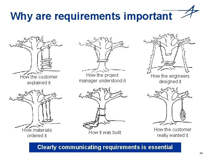Why are requirements important How the customer explained it How materials ordered it How