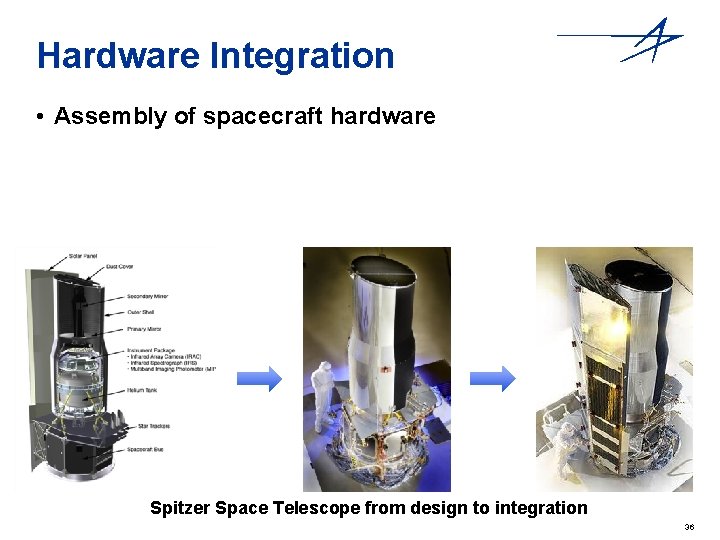 Hardware Integration • Assembly of spacecraft hardware Spitzer Space Telescope from design to integration