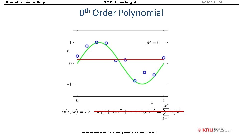 Slide credit: Christopher Bishop ELEC 801 Pattern Recognition 0 th Order Polynomial Machine Intelligence