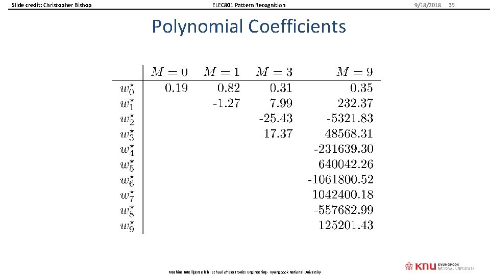 Slide credit: Christopher Bishop ELEC 801 Pattern Recognition Polynomial Coefficients Machine Intelligence lab -