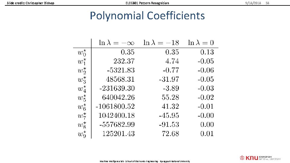 Slide credit: Christopher Bishop ELEC 801 Pattern Recognition Polynomial Coefficients Machine Intelligence lab -