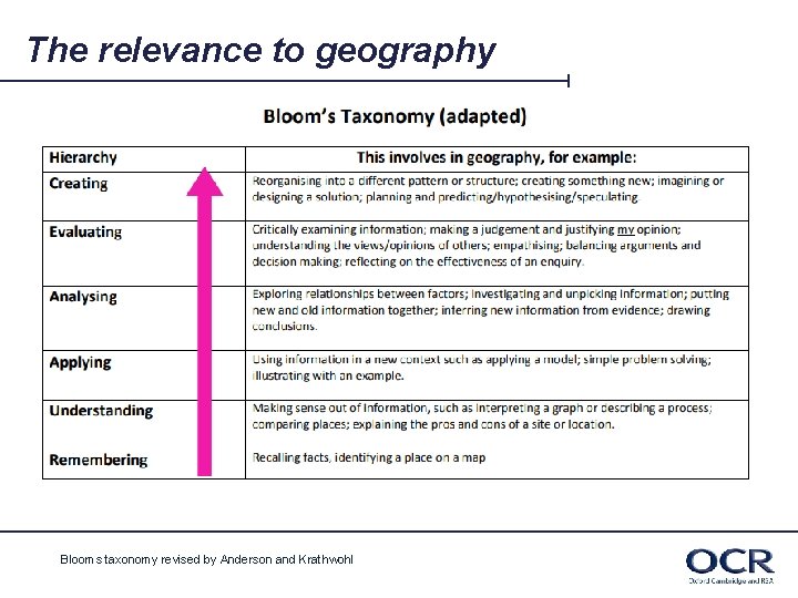 The relevance to geography Blooms taxonomy revised by Anderson and Krathwohl 