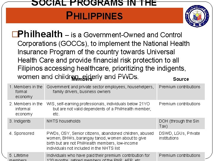 SOCIAL PROGRAMS IN THE PHILIPPINES �Philhealth – is a Government-Owned and Control Corporations (GOCCs),