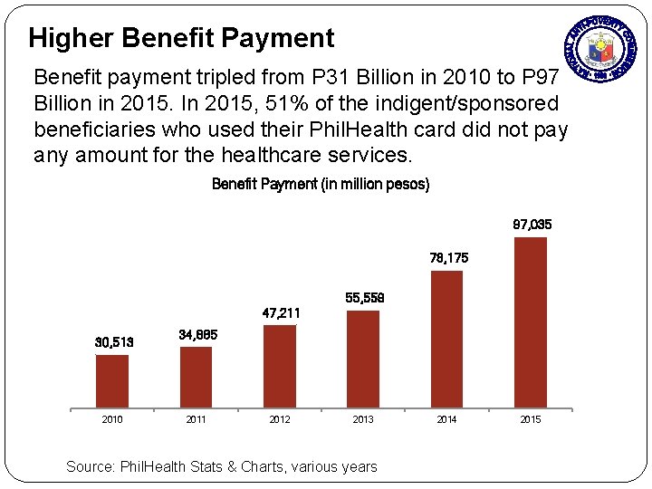 Higher Benefit Payment Benefit payment tripled from P 31 Billion in 2010 to P