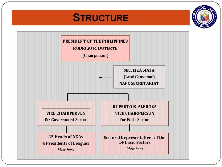 STRUCTURE PRESIDENT OF THE PHILIPPINES RODRIGO R. DUTERTE (Chairperson) SEC. LIZA MAZA (Lead Convenor)