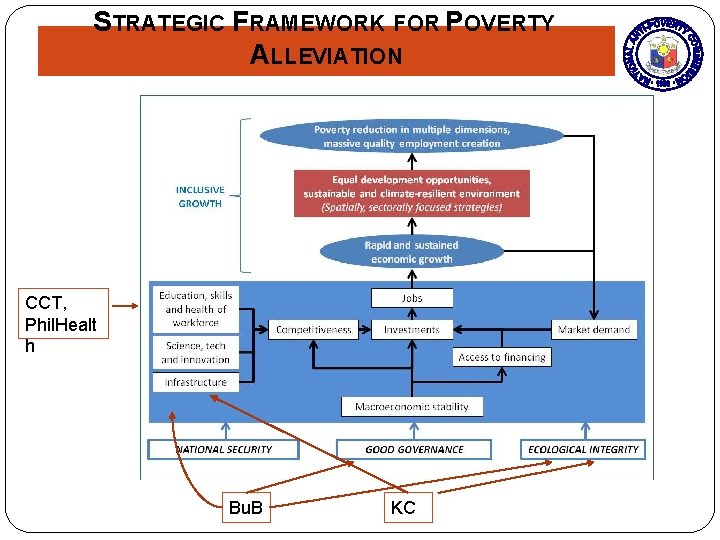 STRATEGIC FRAMEWORK FOR POVERTY ALLEVIATION CCT, Phil. Healt h Bu. B KC 