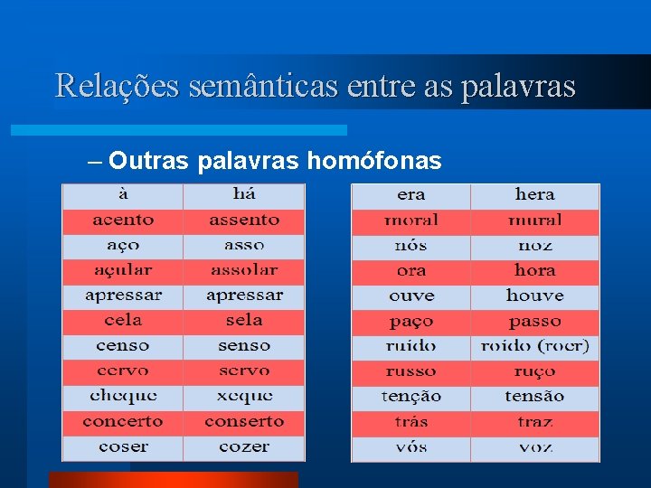 Relações semânticas entre as palavras – Outras palavras homófonas 