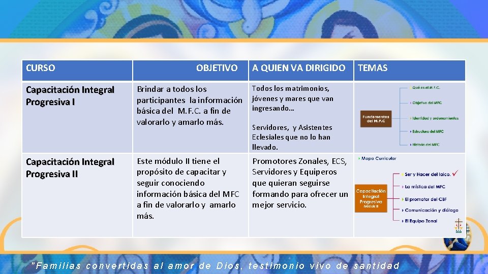CURSO Capacitación Integral Progresiva I OBJETIVO A QUIEN VA DIRIGIDO TEMAS Todos los matrimonios,