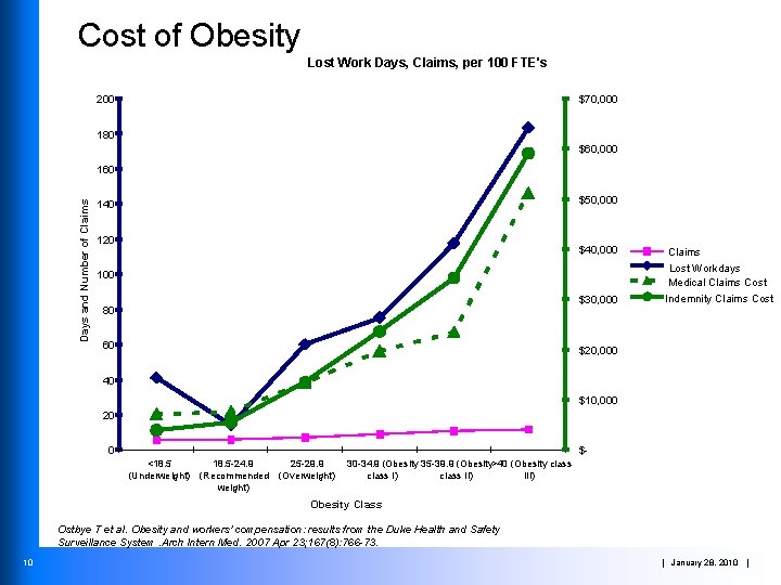 Cost of Obesity Lost Work Days, Claims, per 100 FTE's 200 $70, 000 180