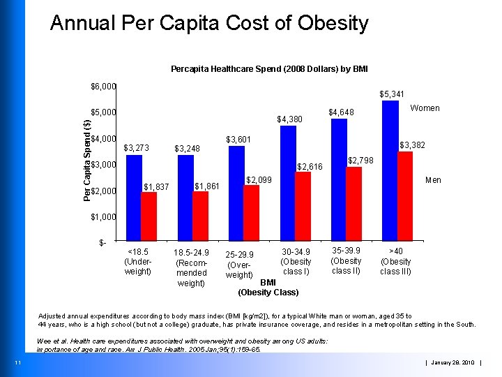 Annual Per Capita Cost of Obesity Percapita Healthcare Spend (2008 Dollars) by BMI $6,