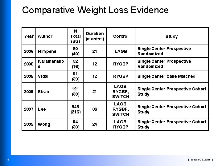 Comparative Weight Loss Evidence Duration (months) Control Year Author 2006 Himpens 80 (40) 24